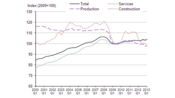 GDP and main sectors since 2000