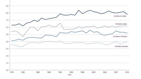 In the last 32 years, brain cancer incidence rates have increased by 23% for men and 25% for women.