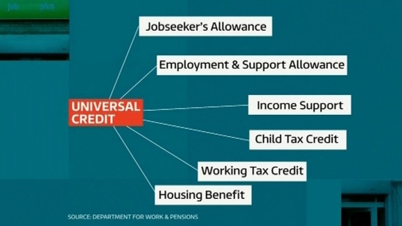 Universal Credit roles six existing means tested benefits into one.