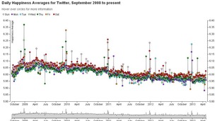 The daily happiness averages for Twitter from September 2008 to present.