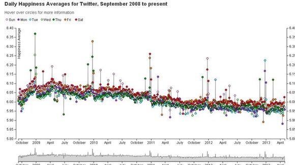 The daily happiness averages for Twitter from September 2008 to present.