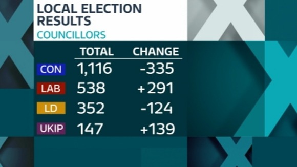 The final election results show the Conservatives lost 335 seats. whereas UKIP gained 139.