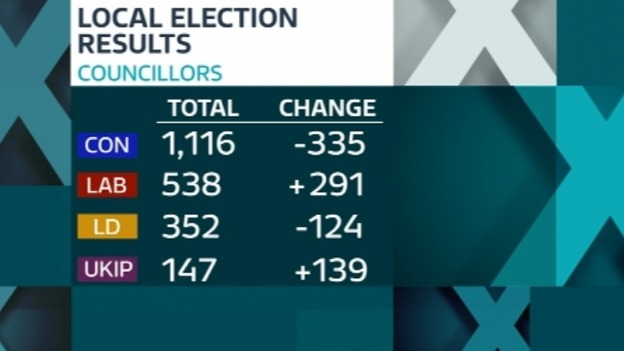 The final election results show the Conservatives lost 335 seats. whereas UKIP gained 139.