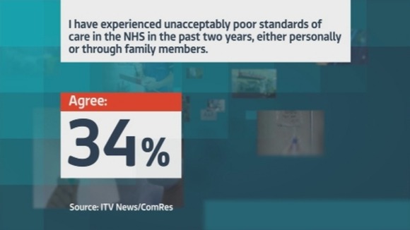 34% said that they, or someone they knew, had experienced poor standards of care in the past two years.