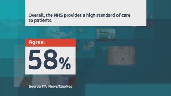 58% said overall, the NHS provides a high standard of care to patients.