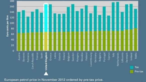 How the UK's petrol prices compare with the rest of Europe.