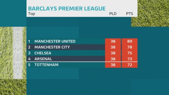 How the top of the Premier League looks on the final day of the season.