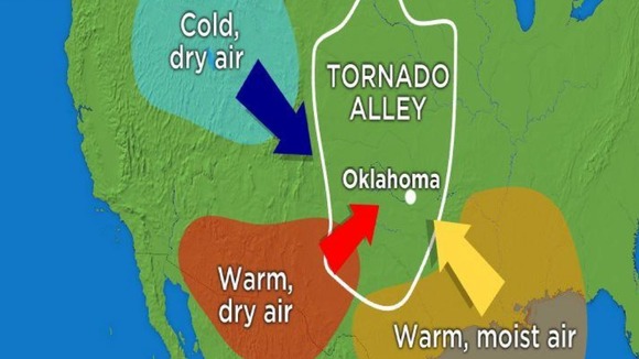 Three separate factors combine in so-called Tornado Alley