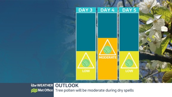 Pollen levels low to moderate over the next few days.