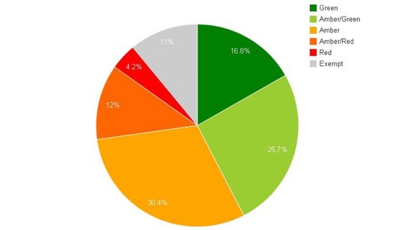 Chart showing how major government spending programmes are rated on the 'traffic light' system
