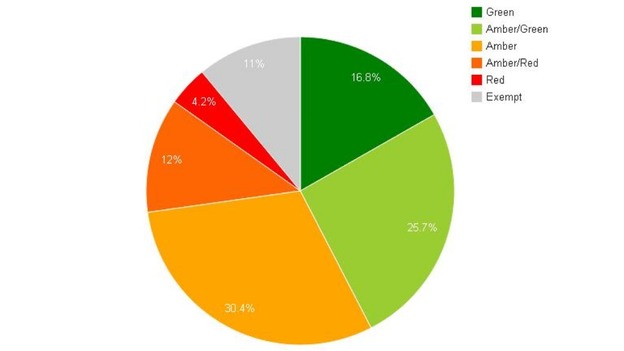 Chart showing how major government spending programmes are rated on the 'traffic light' system