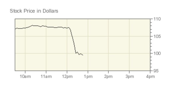 Boeing stocks fell around $10 on the New York Stock Exchange after the news.