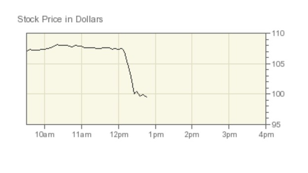 Boeing stocks fell around $10 on the New York Stock Exchange after the news.