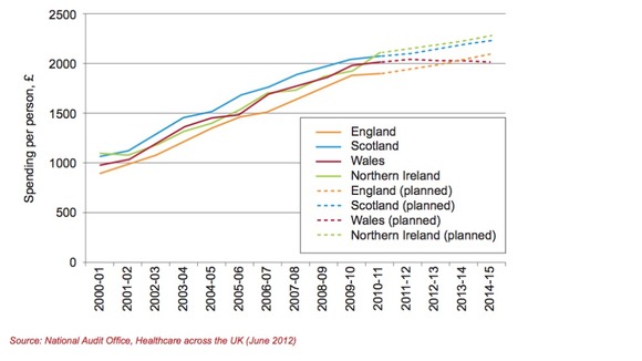 Health spending graph
