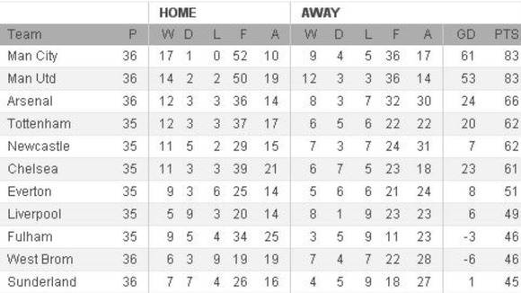 Barclays Premier League table