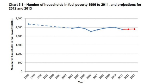 Graph showing the rate of fuel poverty since 1996, with the projected figures for 2012 and 2013 in red