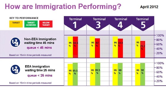 Border Force performance graph from BAA at Heathrow