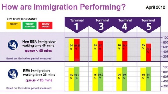 Border Force performance graph from BBA at Heathrow Credit