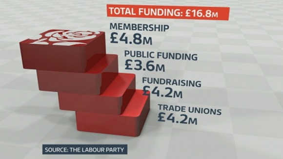 This graphic shows funding to the Labour Party in the financial year to June.
