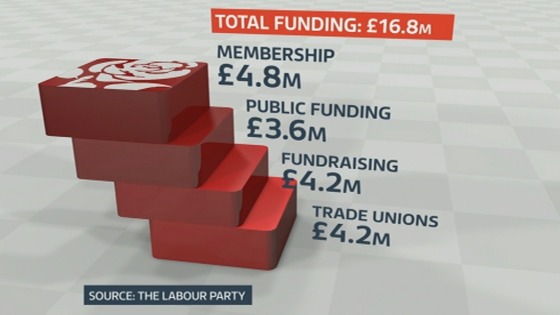 This graphic shows funding to the Labour Party in the financial year to June.