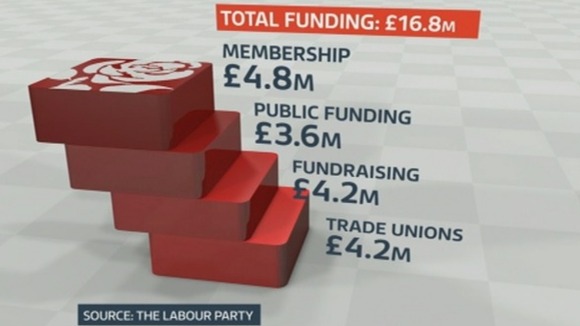 This graphic shows funding to the Labour Party in the financial year to June.