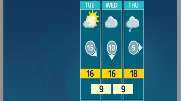 The outlook for the week shows Tuesday will be the best day for sun