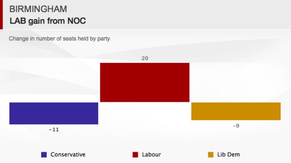 Graph showing changes in seats held by parties in Birmingham