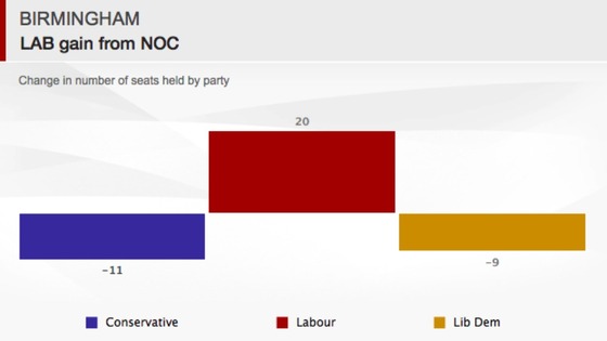 Graph showing changes in seats held by parties in Birmingham