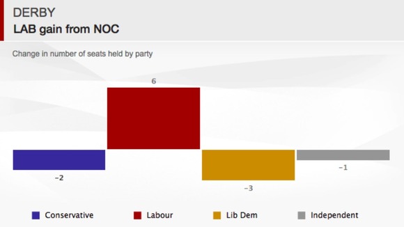 Graph showing the change in the number of seats held by parties in Derby