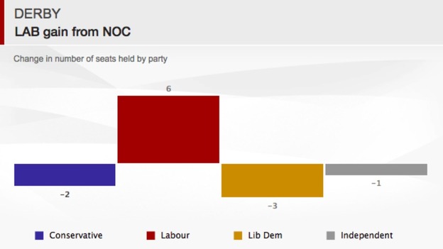 Graph showing the change in the number of seats held by parties in Derby