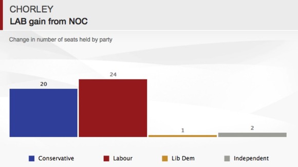 How Chorley Council looks after the count