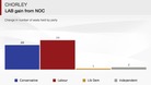 How Chorley Council looks after the count