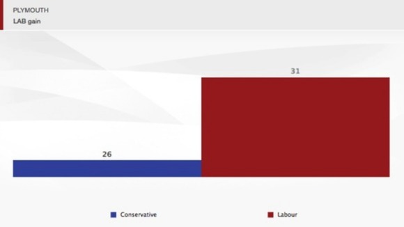 Plymouth: Labour 31, Conservatives 26