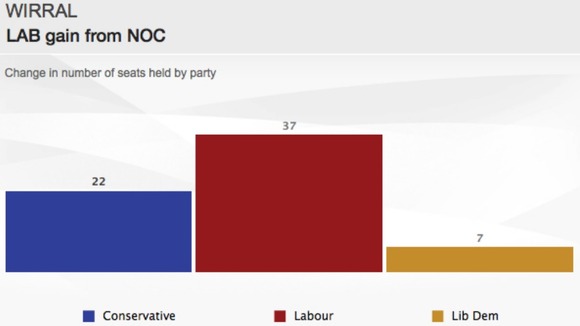How Wirral Council looks after the count