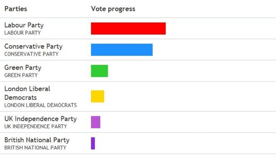 Bar chart of results so far.