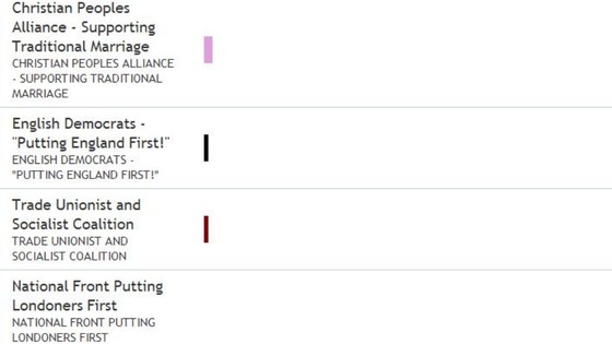 Bar chart of results so far.