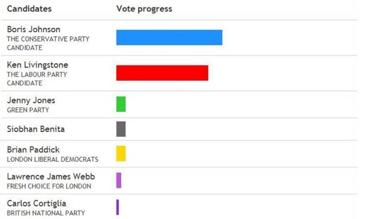 Bar chart of results so far.