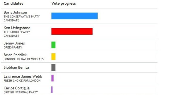 Bar chart of results so far.