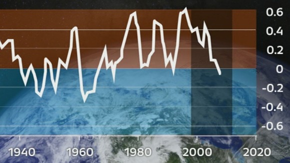 This graph shows how temperatures have risen and fallen since 1940.
