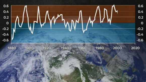 Since 1880 the temperature has gone up and down 'like a yo-yo'.