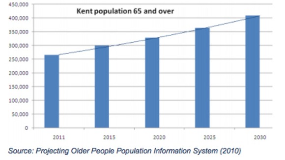 Kent population growth