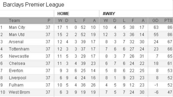 Manchester City & United top the table