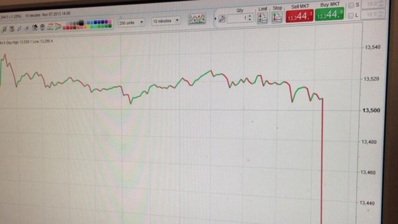 The Euro dipped after the surprising decision to cut interest rates to a new low.