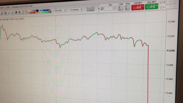 The Euro dipped after the surprising decision to cut interest rates to a new low.