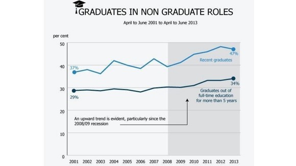 Graph showing graduates employed in non-graduate roles from April-June 2001 to April-June 2013.