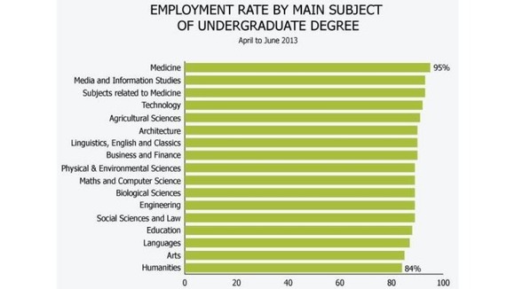 Graph showing employment rate by main subject of undergraduate degree.