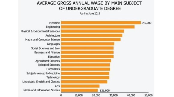 Graph showing average gross annual wage by main subject of undergraduate degree.