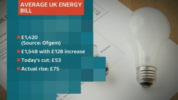 Graphic showing details of the average British Gas energy bill.