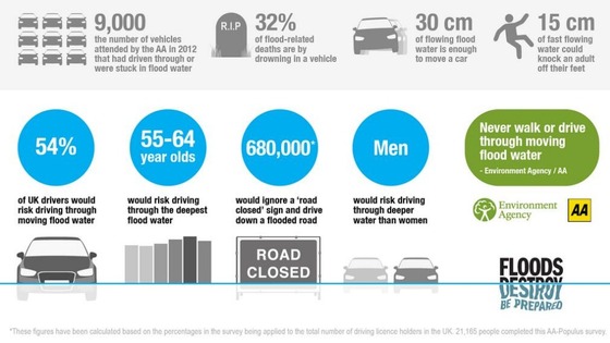 A third of all flood-related deaths happen in a car