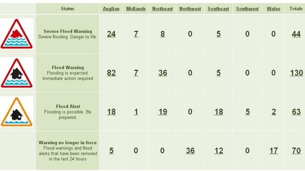 Flood warnings and floods